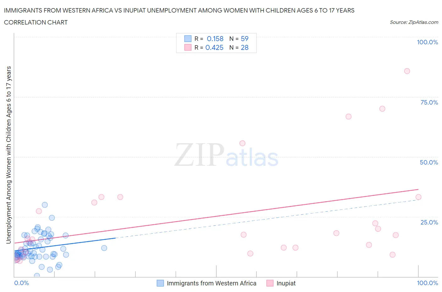Immigrants from Western Africa vs Inupiat Unemployment Among Women with Children Ages 6 to 17 years