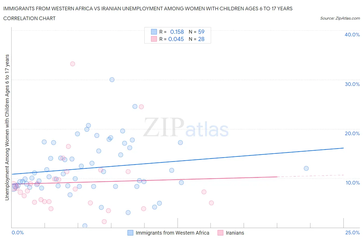 Immigrants from Western Africa vs Iranian Unemployment Among Women with Children Ages 6 to 17 years