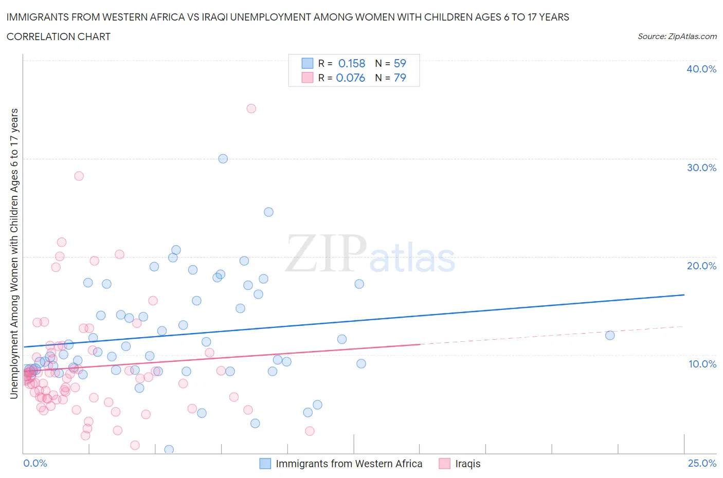 Immigrants from Western Africa vs Iraqi Unemployment Among Women with Children Ages 6 to 17 years