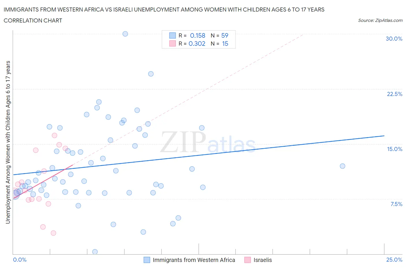 Immigrants from Western Africa vs Israeli Unemployment Among Women with Children Ages 6 to 17 years