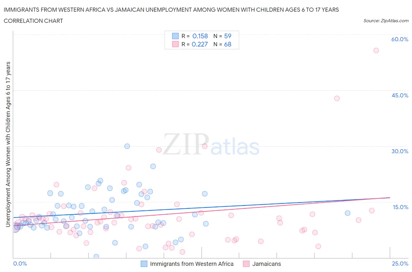 Immigrants from Western Africa vs Jamaican Unemployment Among Women with Children Ages 6 to 17 years