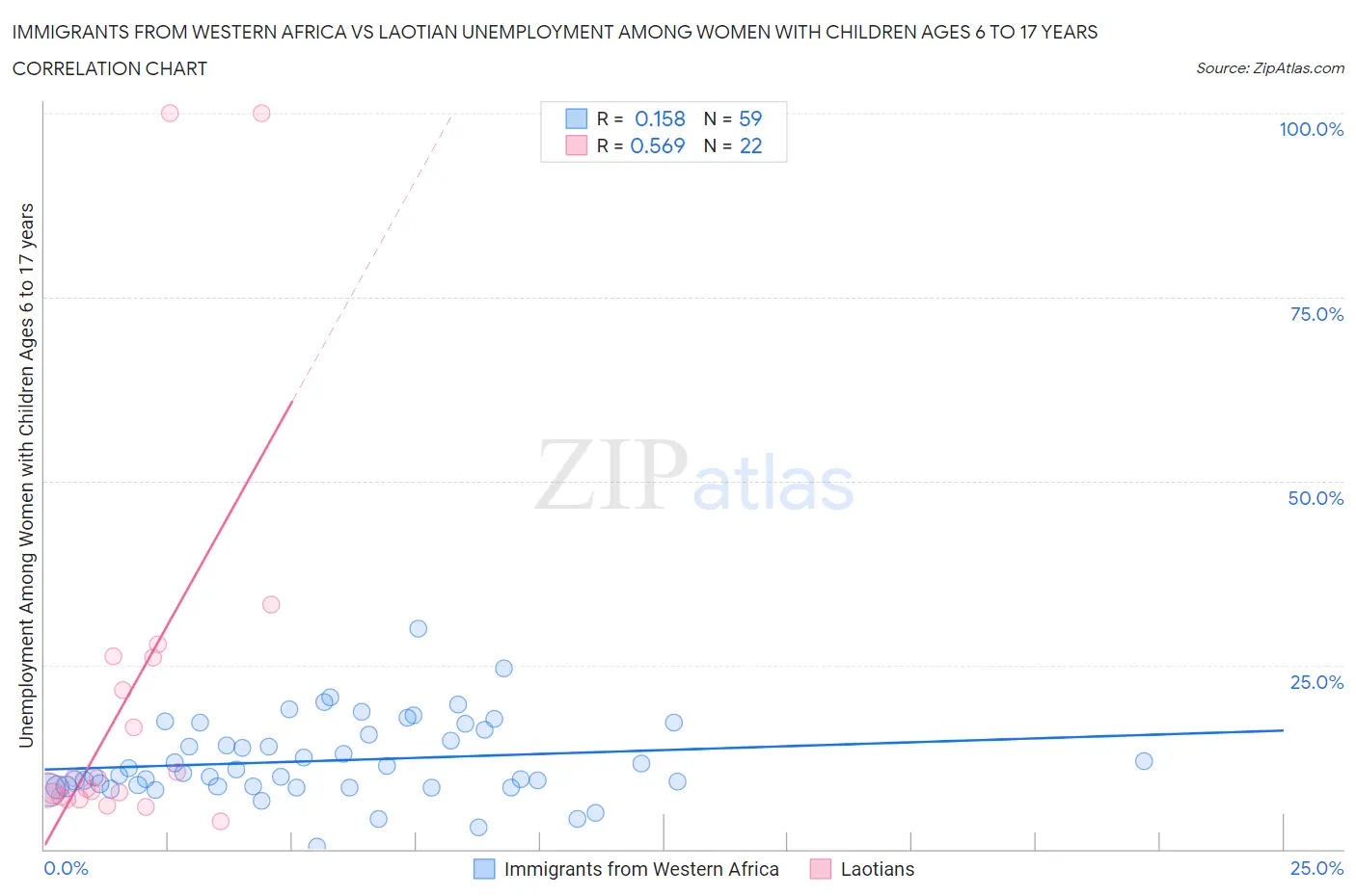 Immigrants from Western Africa vs Laotian Unemployment Among Women with Children Ages 6 to 17 years