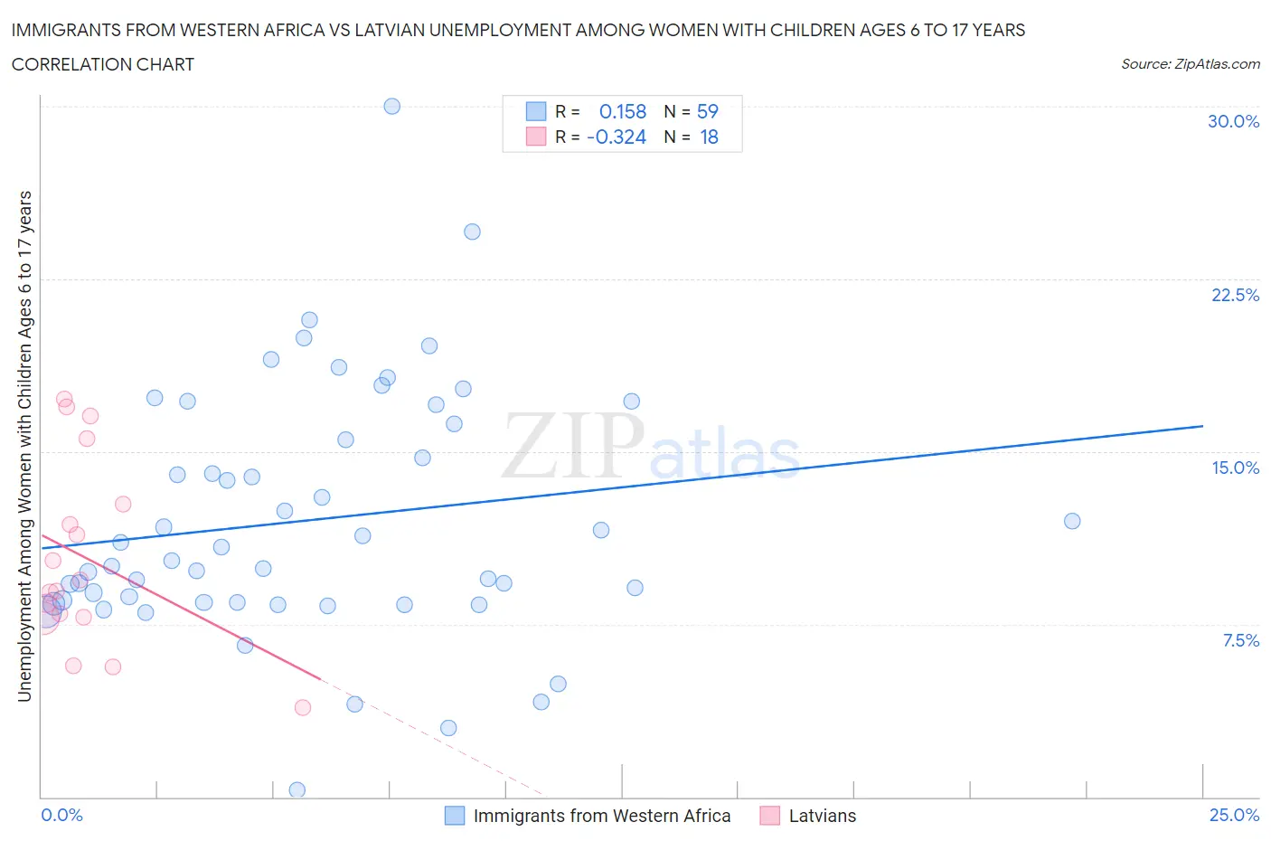 Immigrants from Western Africa vs Latvian Unemployment Among Women with Children Ages 6 to 17 years
