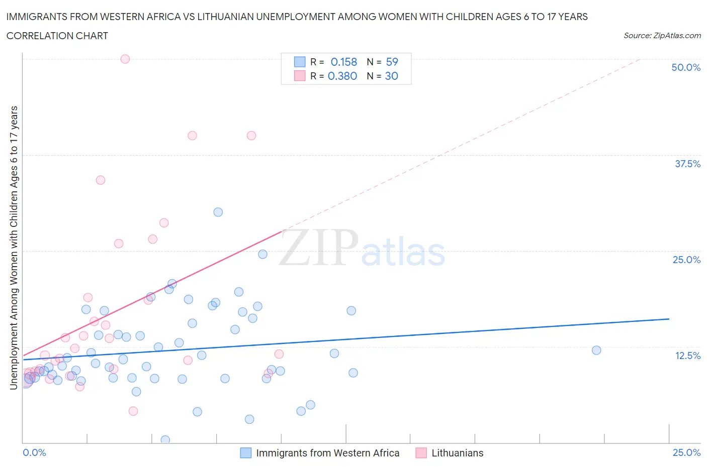 Immigrants from Western Africa vs Lithuanian Unemployment Among Women with Children Ages 6 to 17 years