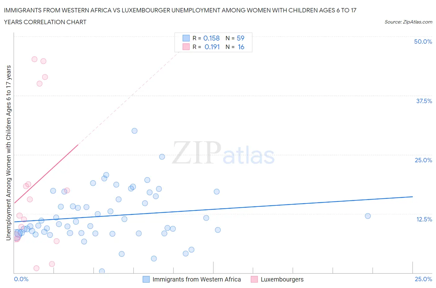 Immigrants from Western Africa vs Luxembourger Unemployment Among Women with Children Ages 6 to 17 years