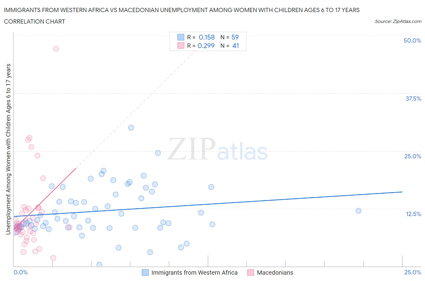 Immigrants from Western Africa vs Macedonian Unemployment Among Women with Children Ages 6 to 17 years