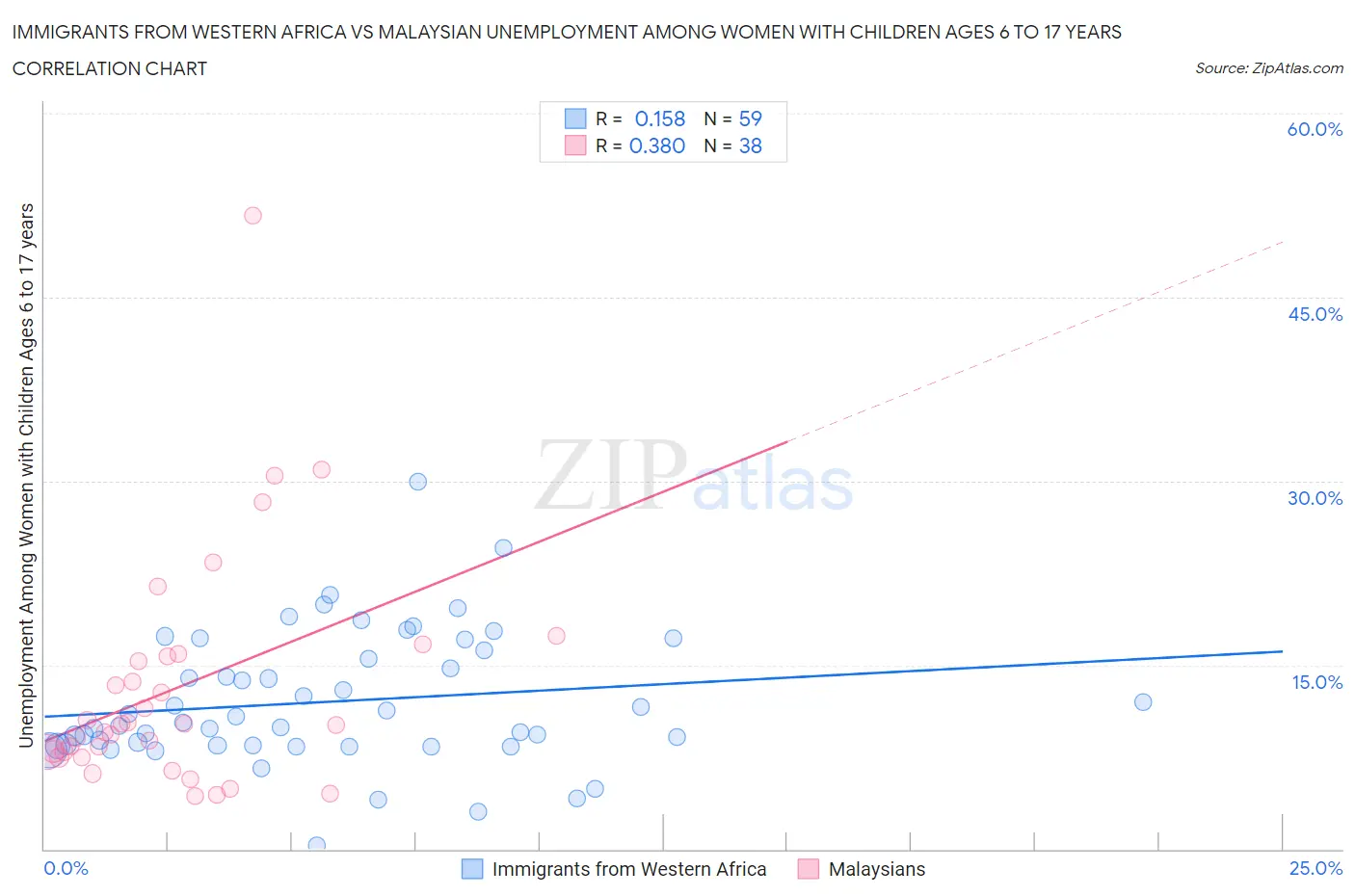 Immigrants from Western Africa vs Malaysian Unemployment Among Women with Children Ages 6 to 17 years