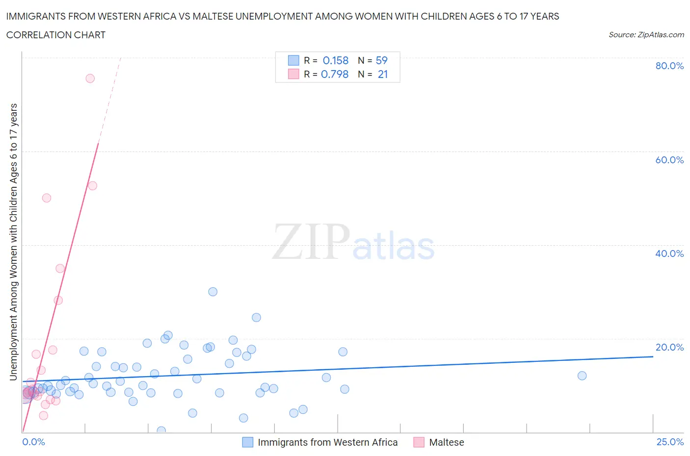 Immigrants from Western Africa vs Maltese Unemployment Among Women with Children Ages 6 to 17 years