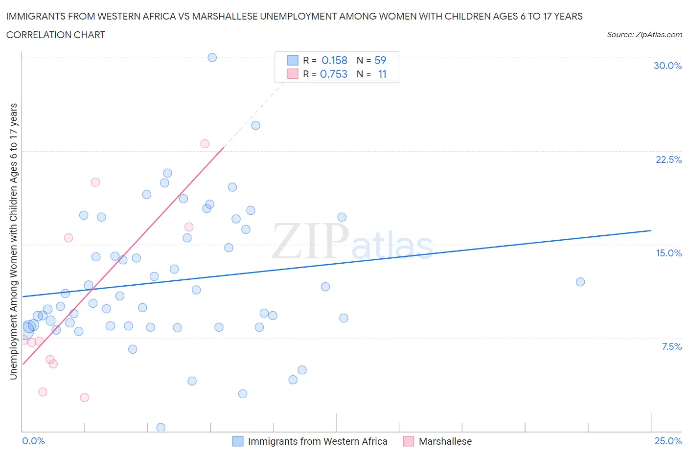 Immigrants from Western Africa vs Marshallese Unemployment Among Women with Children Ages 6 to 17 years