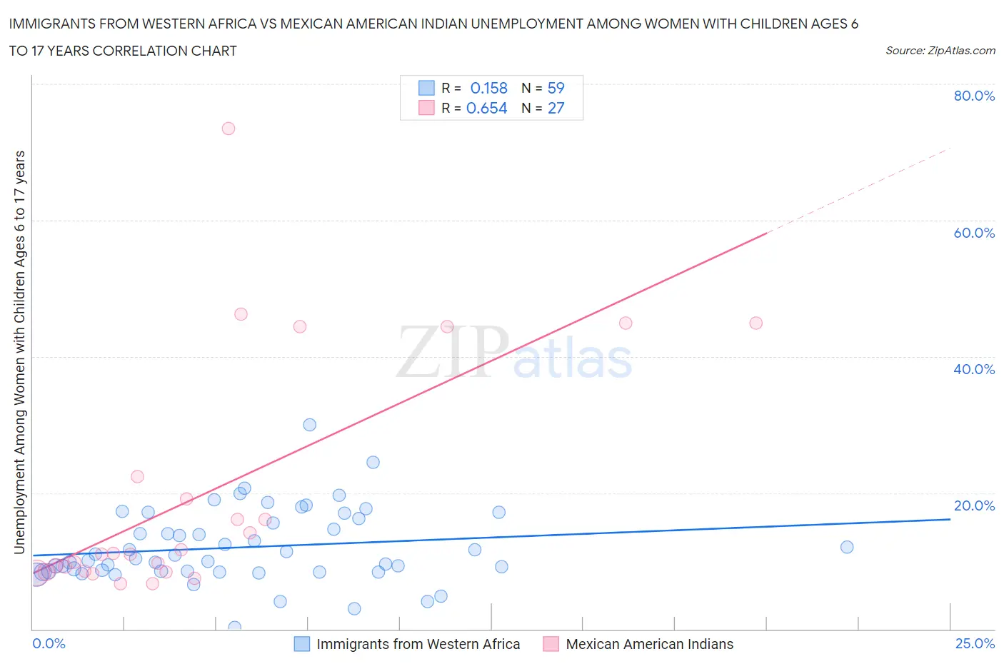 Immigrants from Western Africa vs Mexican American Indian Unemployment Among Women with Children Ages 6 to 17 years