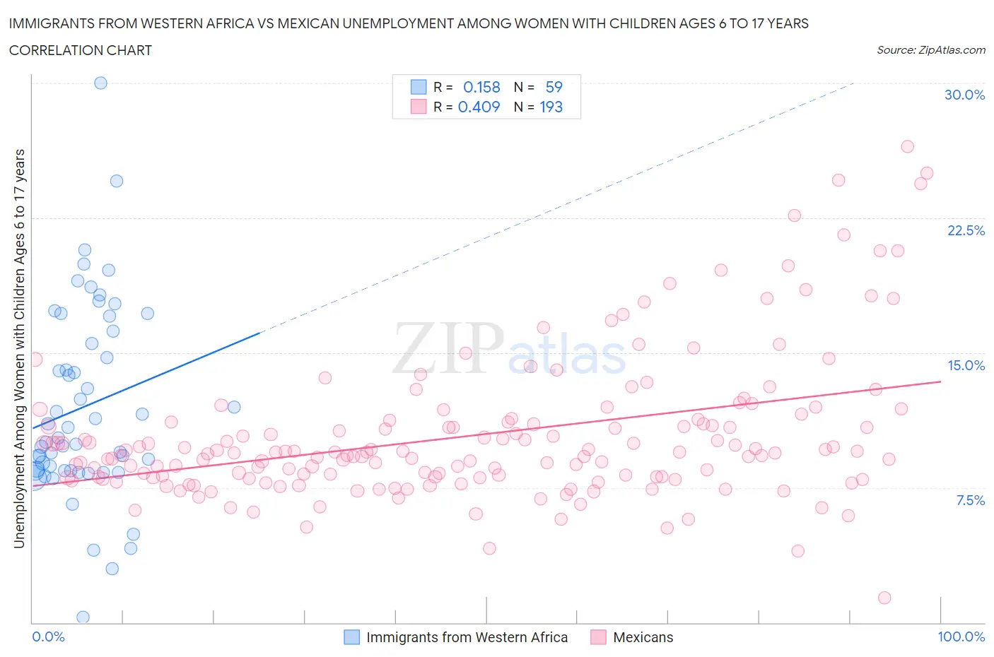 Immigrants from Western Africa vs Mexican Unemployment Among Women with Children Ages 6 to 17 years