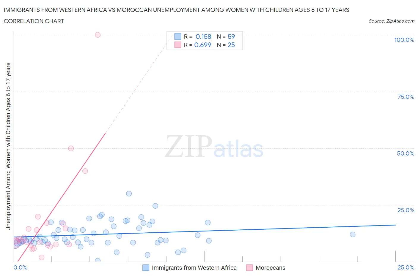 Immigrants from Western Africa vs Moroccan Unemployment Among Women with Children Ages 6 to 17 years