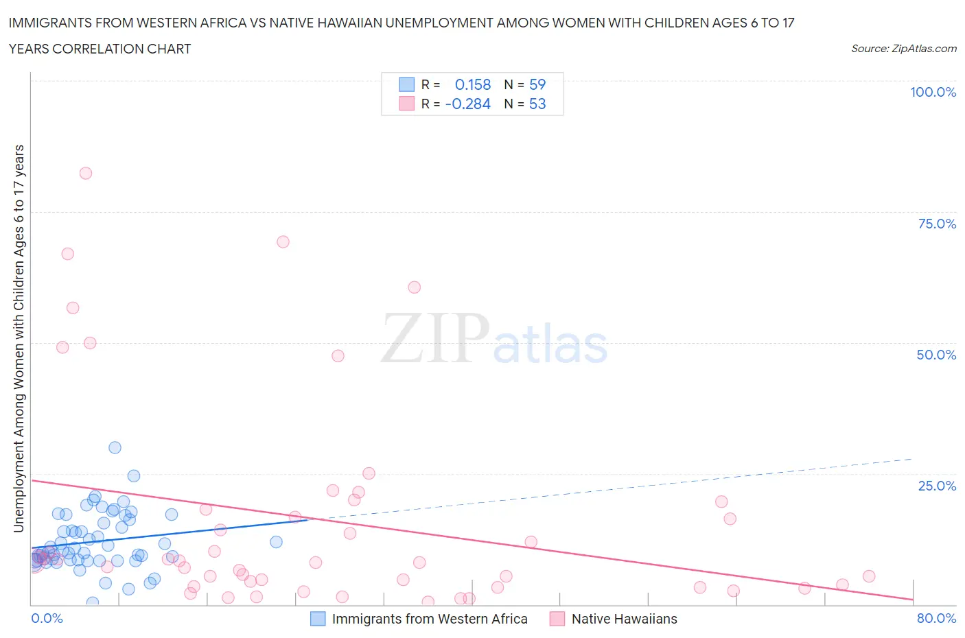 Immigrants from Western Africa vs Native Hawaiian Unemployment Among Women with Children Ages 6 to 17 years