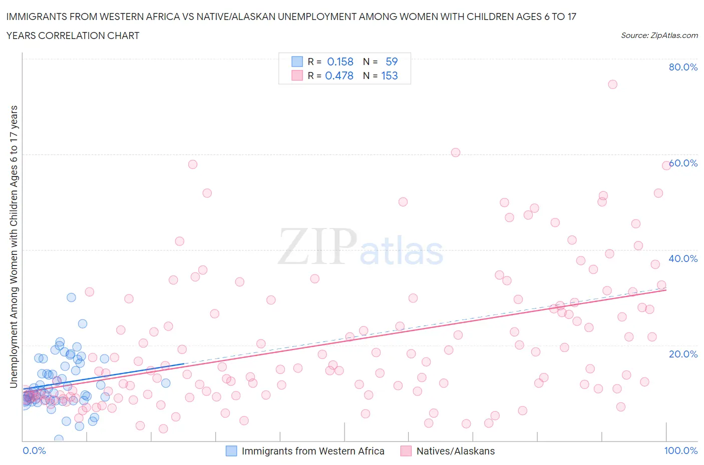 Immigrants from Western Africa vs Native/Alaskan Unemployment Among Women with Children Ages 6 to 17 years