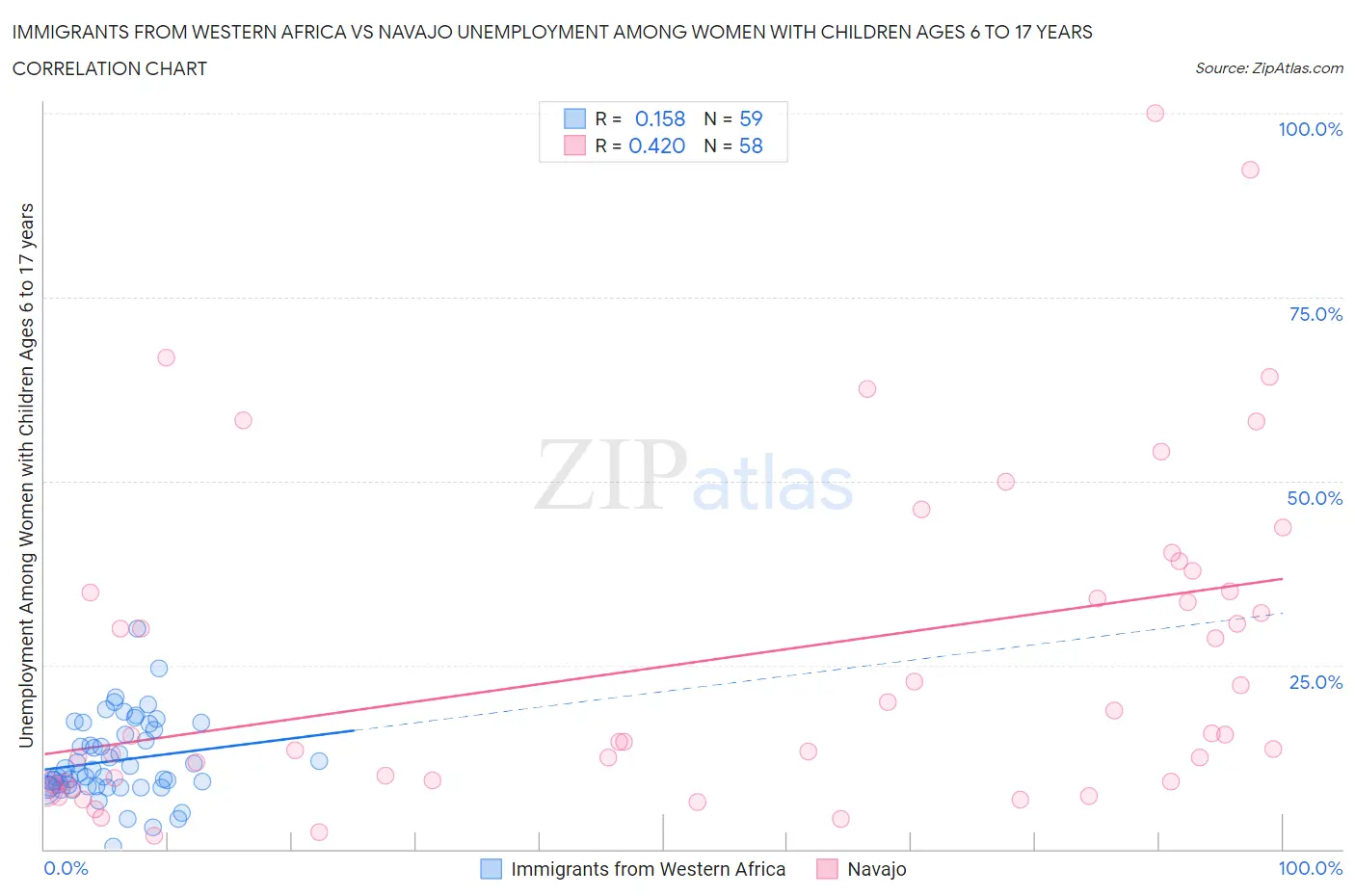 Immigrants from Western Africa vs Navajo Unemployment Among Women with Children Ages 6 to 17 years