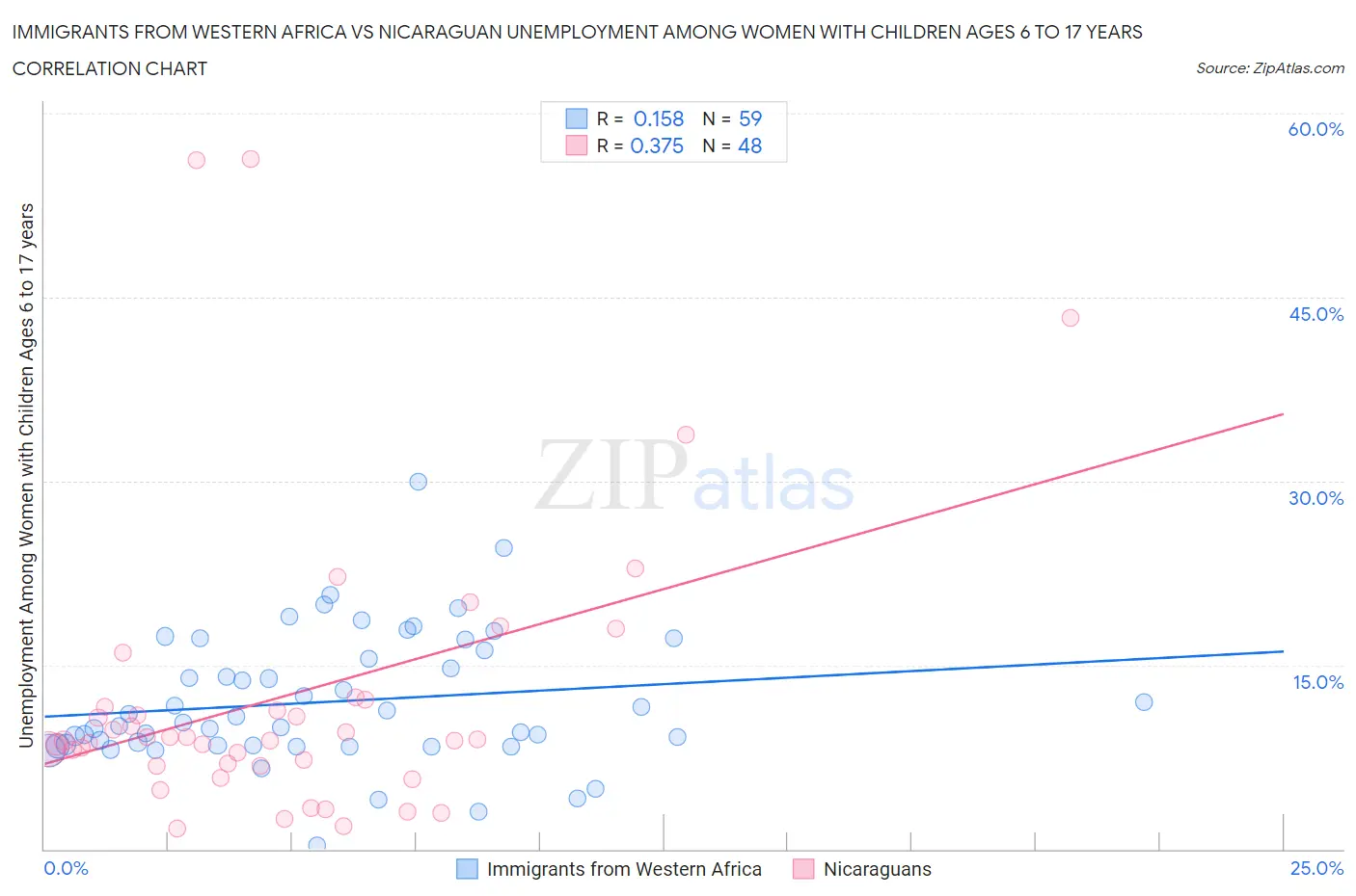 Immigrants from Western Africa vs Nicaraguan Unemployment Among Women with Children Ages 6 to 17 years