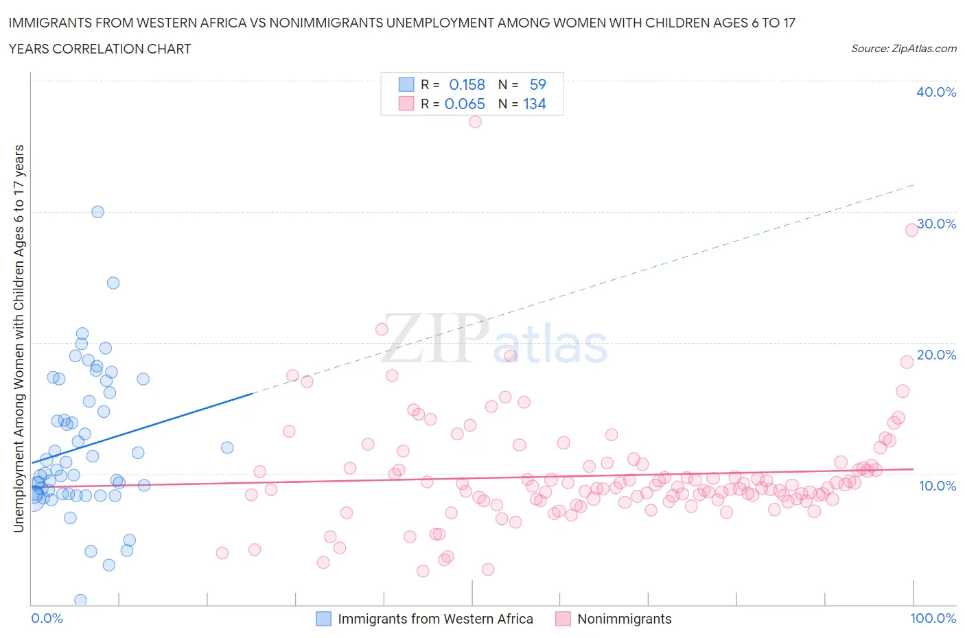 Immigrants from Western Africa vs Nonimmigrants Unemployment Among Women with Children Ages 6 to 17 years