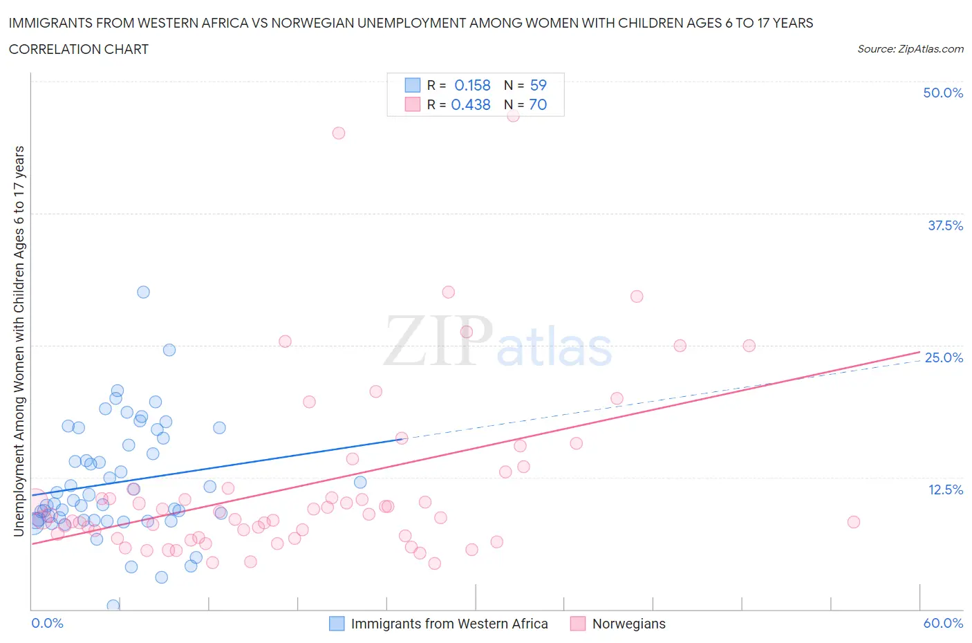 Immigrants from Western Africa vs Norwegian Unemployment Among Women with Children Ages 6 to 17 years