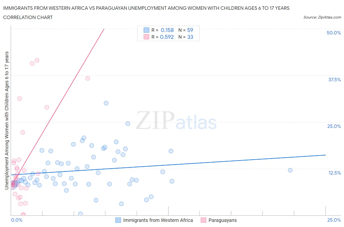 Immigrants from Western Africa vs Paraguayan Unemployment Among Women with Children Ages 6 to 17 years