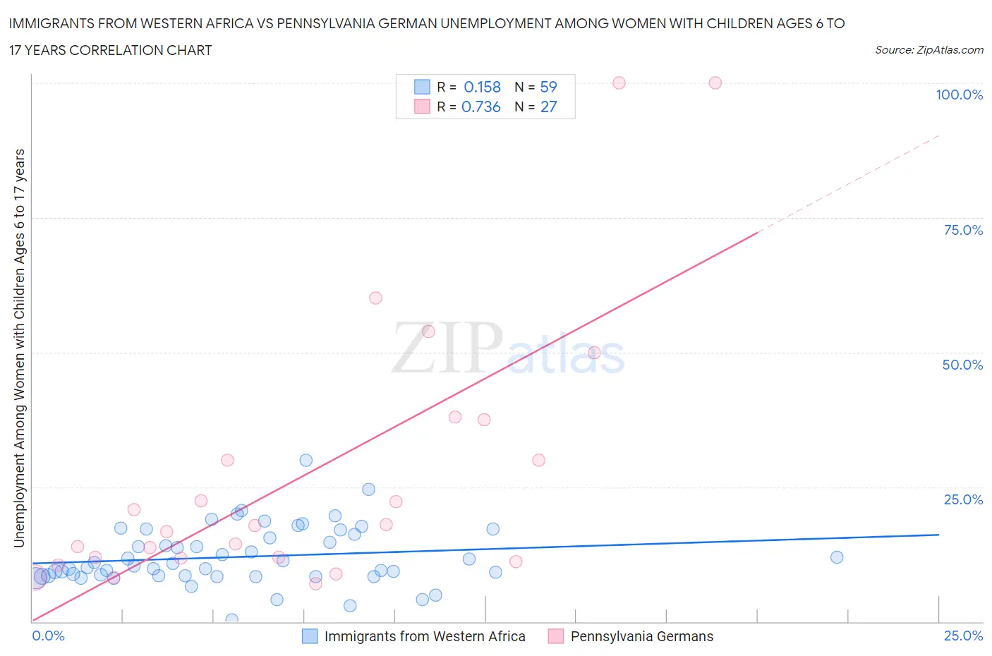Immigrants from Western Africa vs Pennsylvania German Unemployment Among Women with Children Ages 6 to 17 years