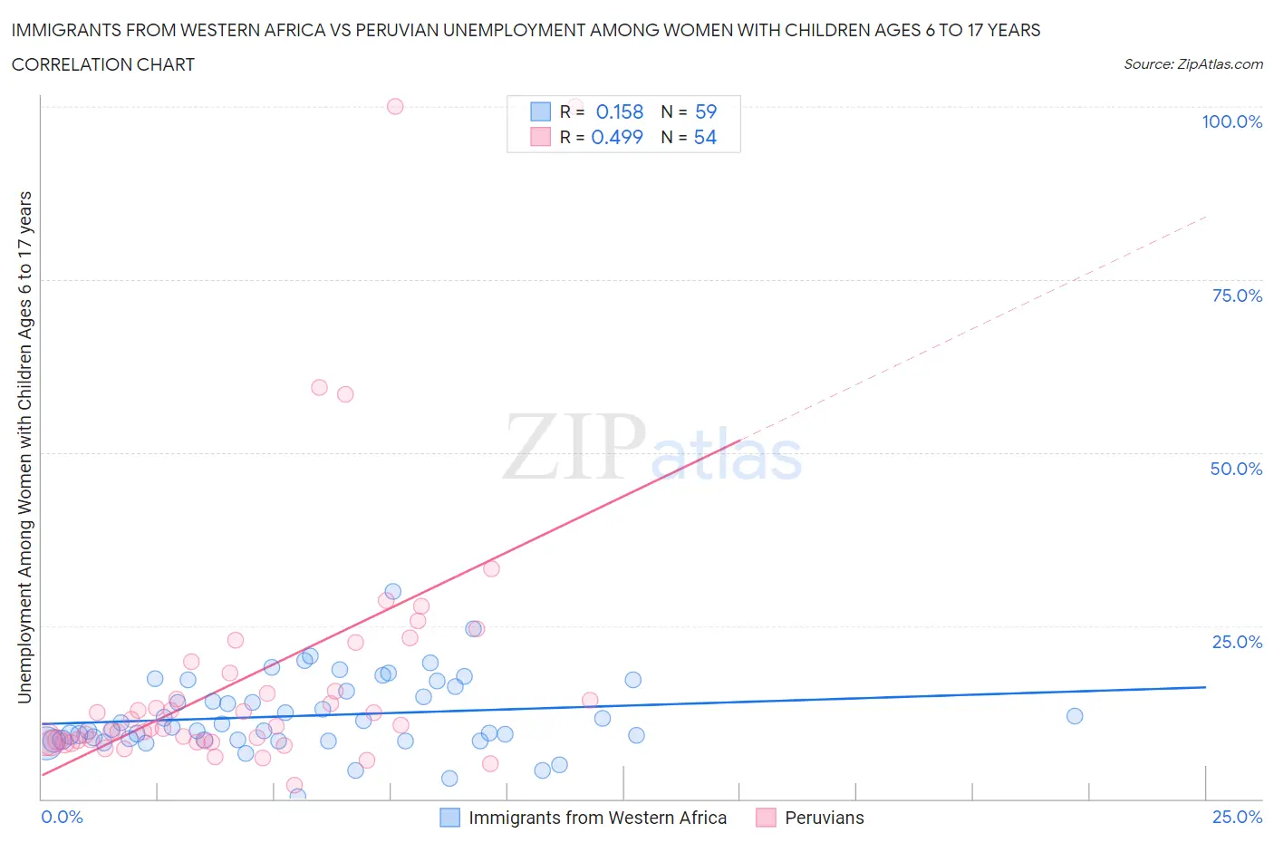 Immigrants from Western Africa vs Peruvian Unemployment Among Women with Children Ages 6 to 17 years