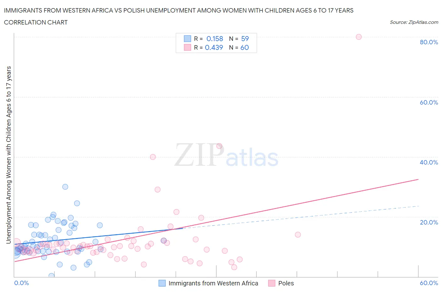 Immigrants from Western Africa vs Polish Unemployment Among Women with Children Ages 6 to 17 years