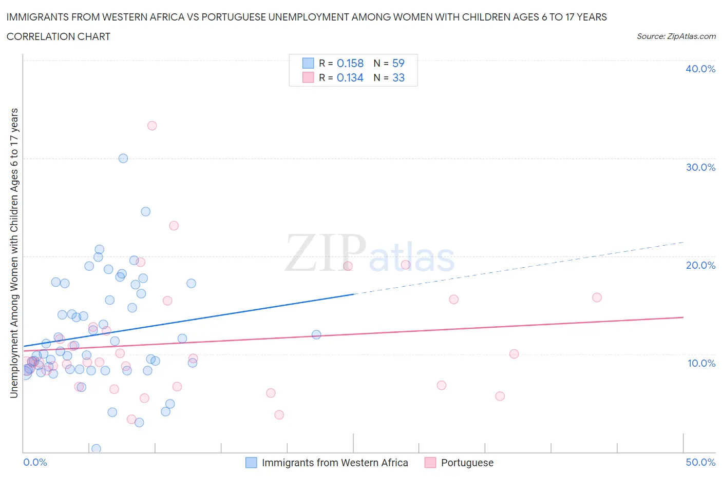 Immigrants from Western Africa vs Portuguese Unemployment Among Women with Children Ages 6 to 17 years