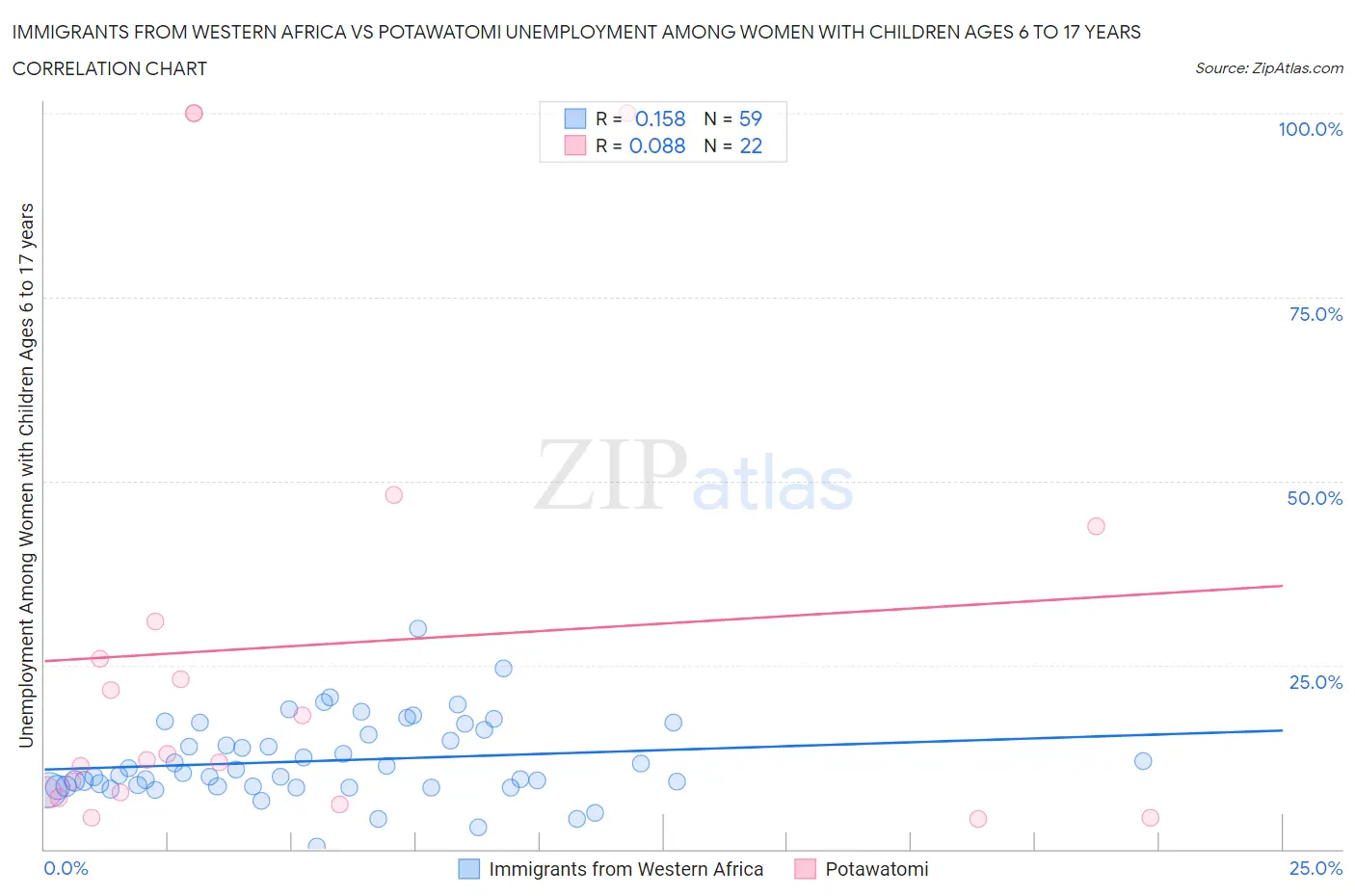 Immigrants from Western Africa vs Potawatomi Unemployment Among Women with Children Ages 6 to 17 years