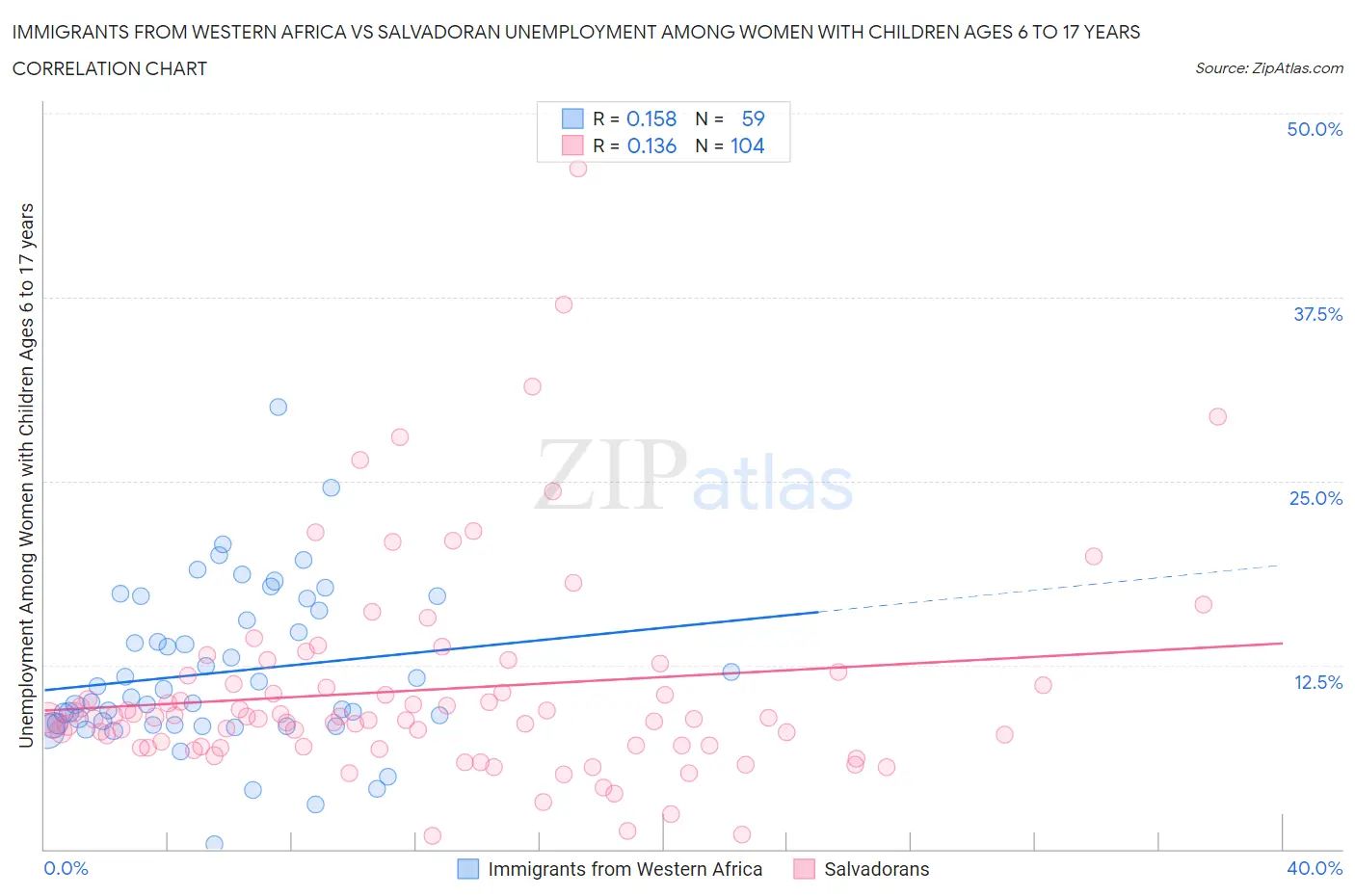 Immigrants from Western Africa vs Salvadoran Unemployment Among Women with Children Ages 6 to 17 years