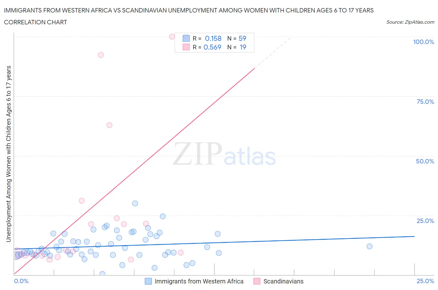 Immigrants from Western Africa vs Scandinavian Unemployment Among Women with Children Ages 6 to 17 years