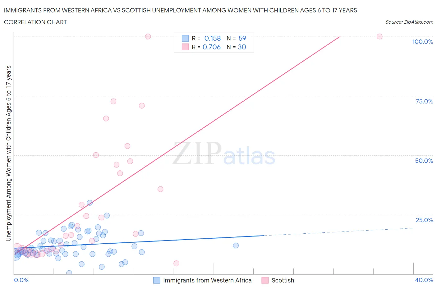 Immigrants from Western Africa vs Scottish Unemployment Among Women with Children Ages 6 to 17 years