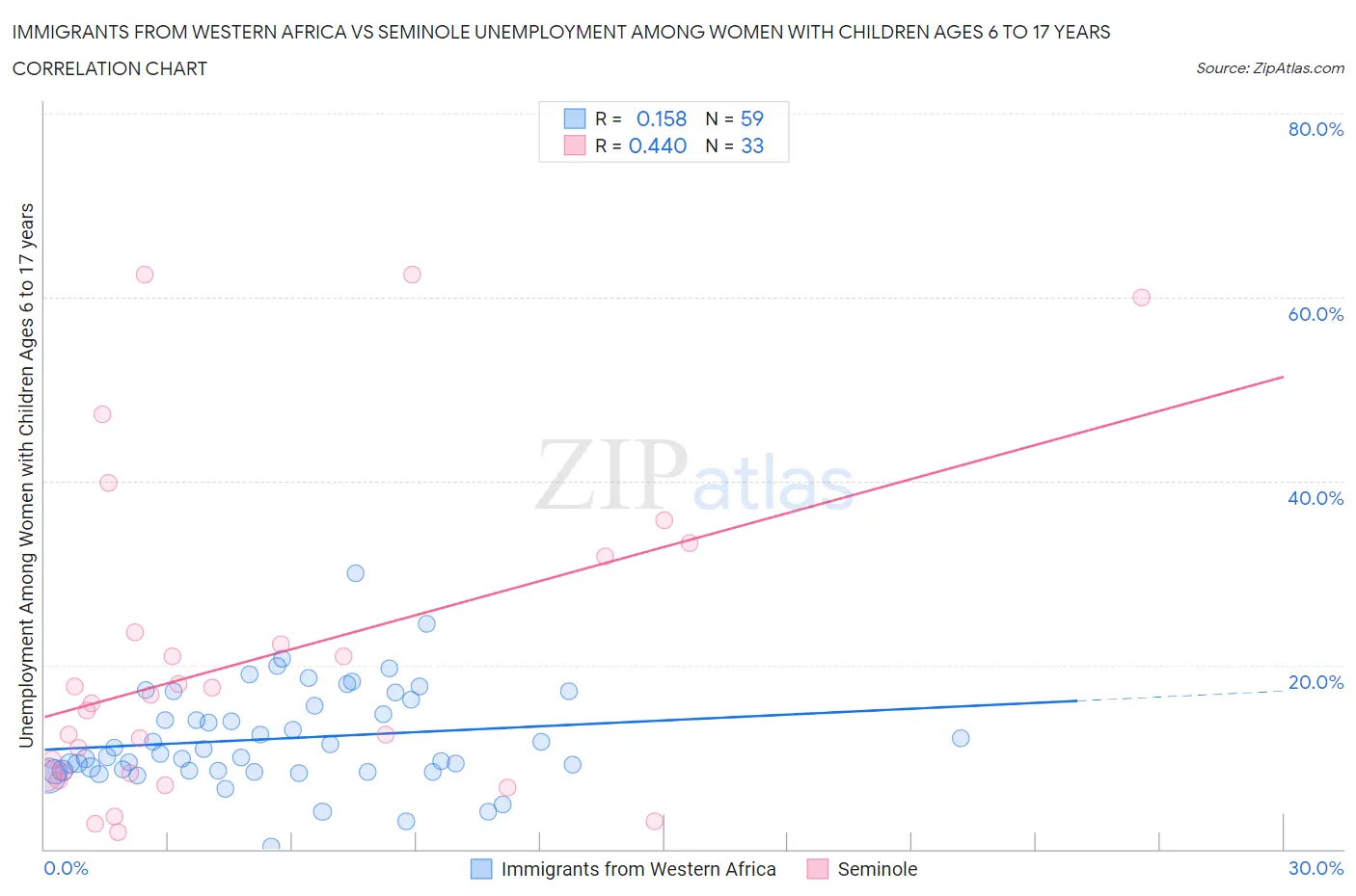 Immigrants from Western Africa vs Seminole Unemployment Among Women with Children Ages 6 to 17 years