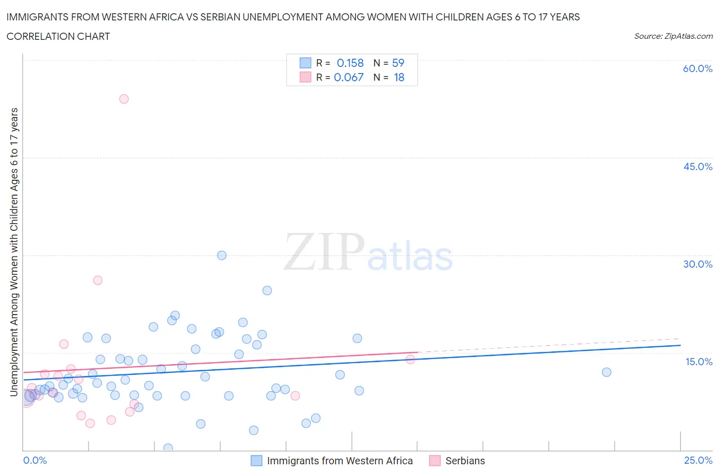 Immigrants from Western Africa vs Serbian Unemployment Among Women with Children Ages 6 to 17 years