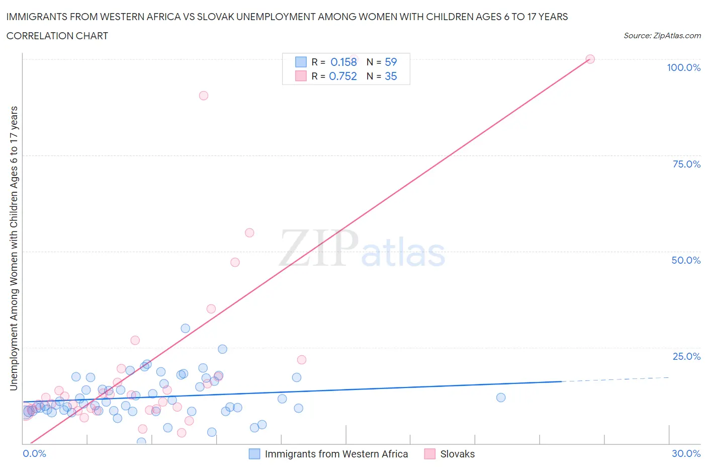 Immigrants from Western Africa vs Slovak Unemployment Among Women with Children Ages 6 to 17 years