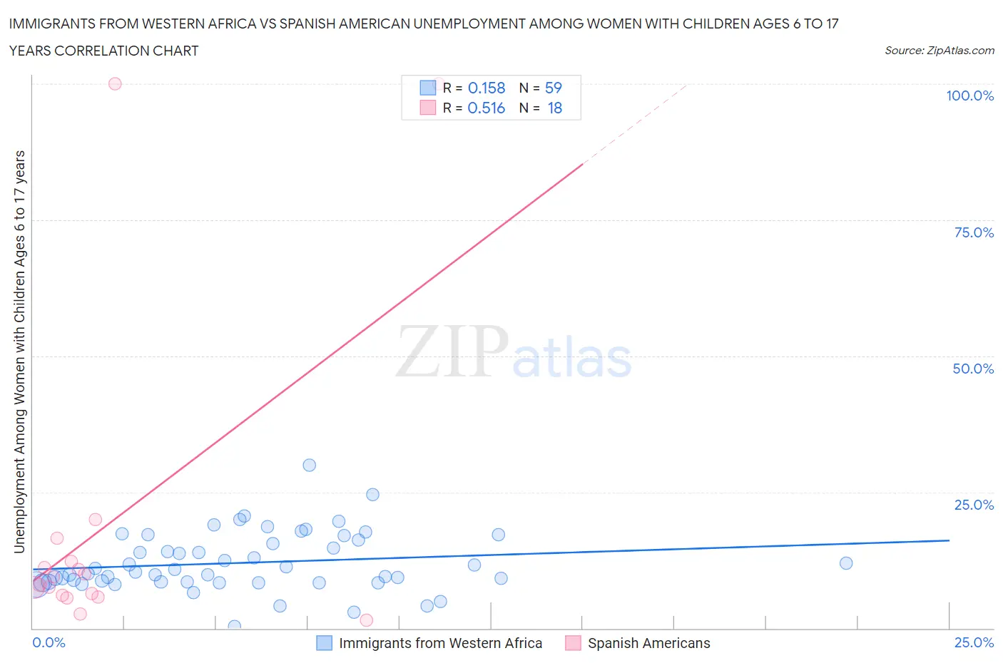 Immigrants from Western Africa vs Spanish American Unemployment Among Women with Children Ages 6 to 17 years
