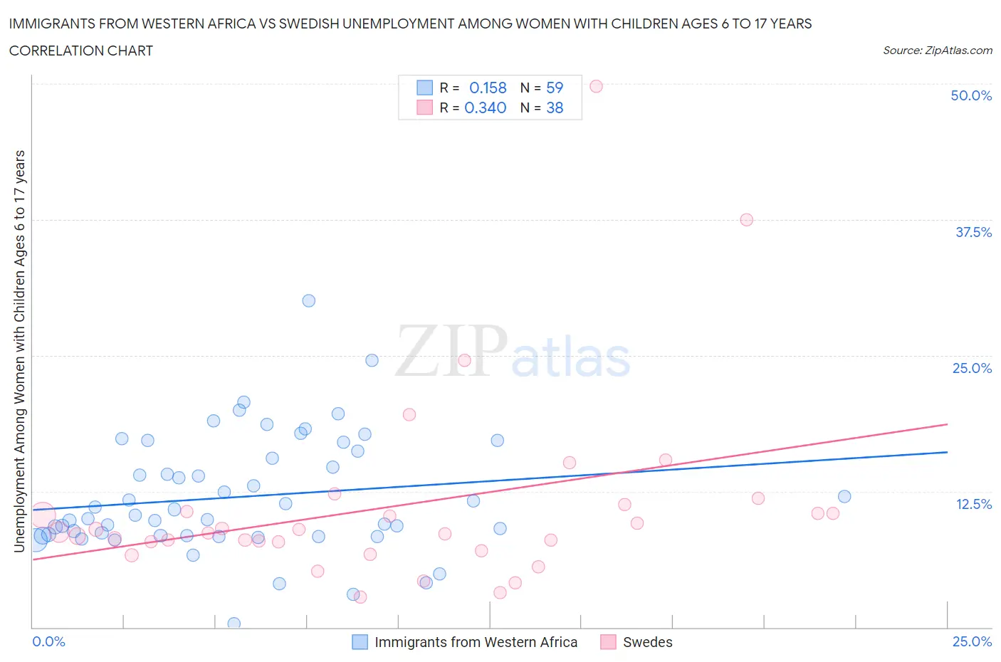 Immigrants from Western Africa vs Swedish Unemployment Among Women with Children Ages 6 to 17 years