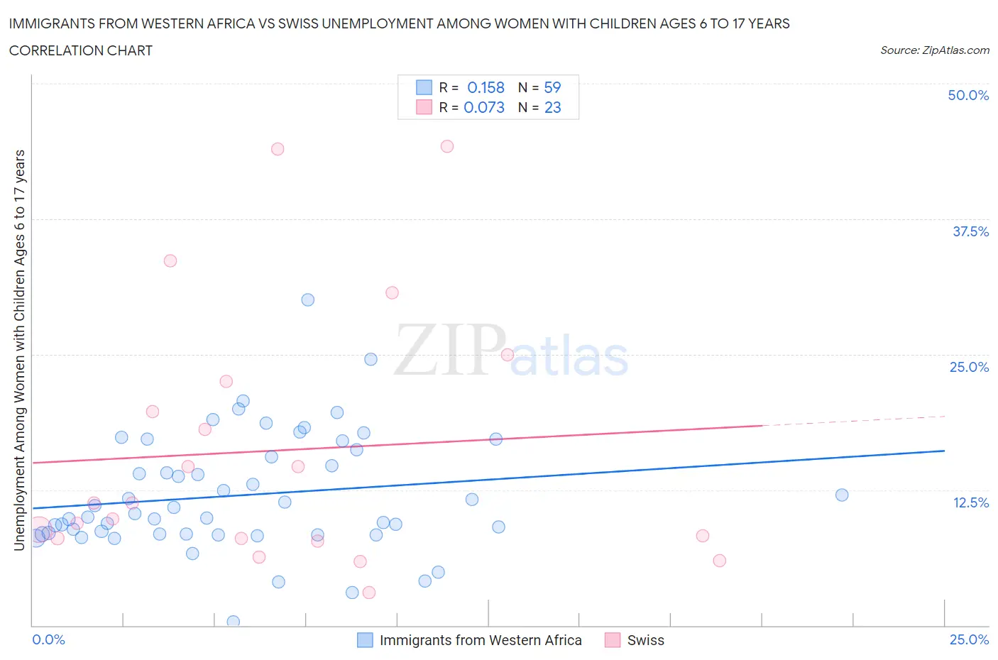 Immigrants from Western Africa vs Swiss Unemployment Among Women with Children Ages 6 to 17 years