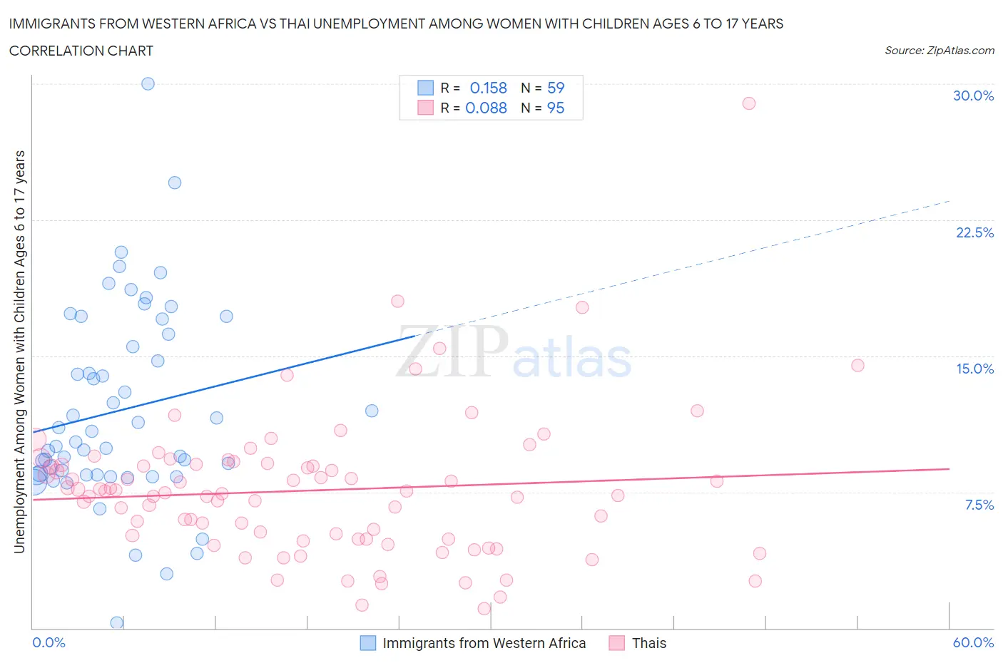 Immigrants from Western Africa vs Thai Unemployment Among Women with Children Ages 6 to 17 years