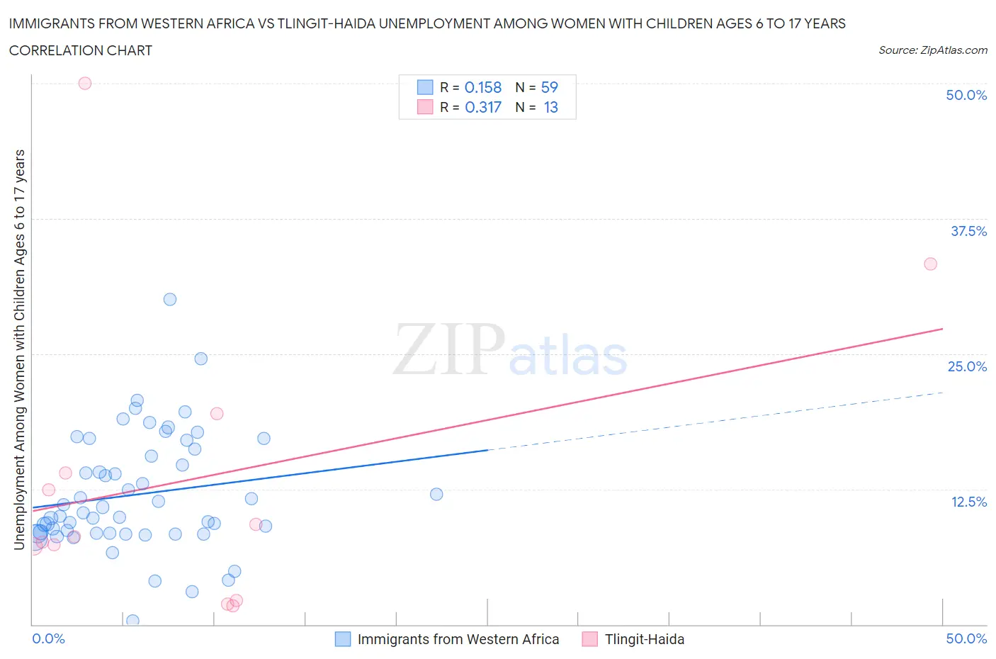 Immigrants from Western Africa vs Tlingit-Haida Unemployment Among Women with Children Ages 6 to 17 years