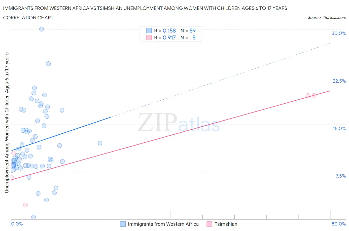 Immigrants from Western Africa vs Tsimshian Unemployment Among Women with Children Ages 6 to 17 years