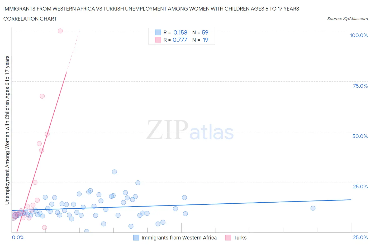 Immigrants from Western Africa vs Turkish Unemployment Among Women with Children Ages 6 to 17 years