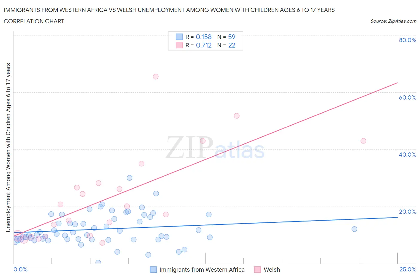 Immigrants from Western Africa vs Welsh Unemployment Among Women with Children Ages 6 to 17 years