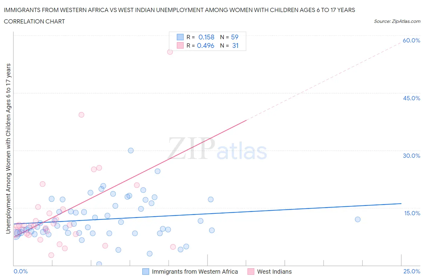 Immigrants from Western Africa vs West Indian Unemployment Among Women with Children Ages 6 to 17 years
