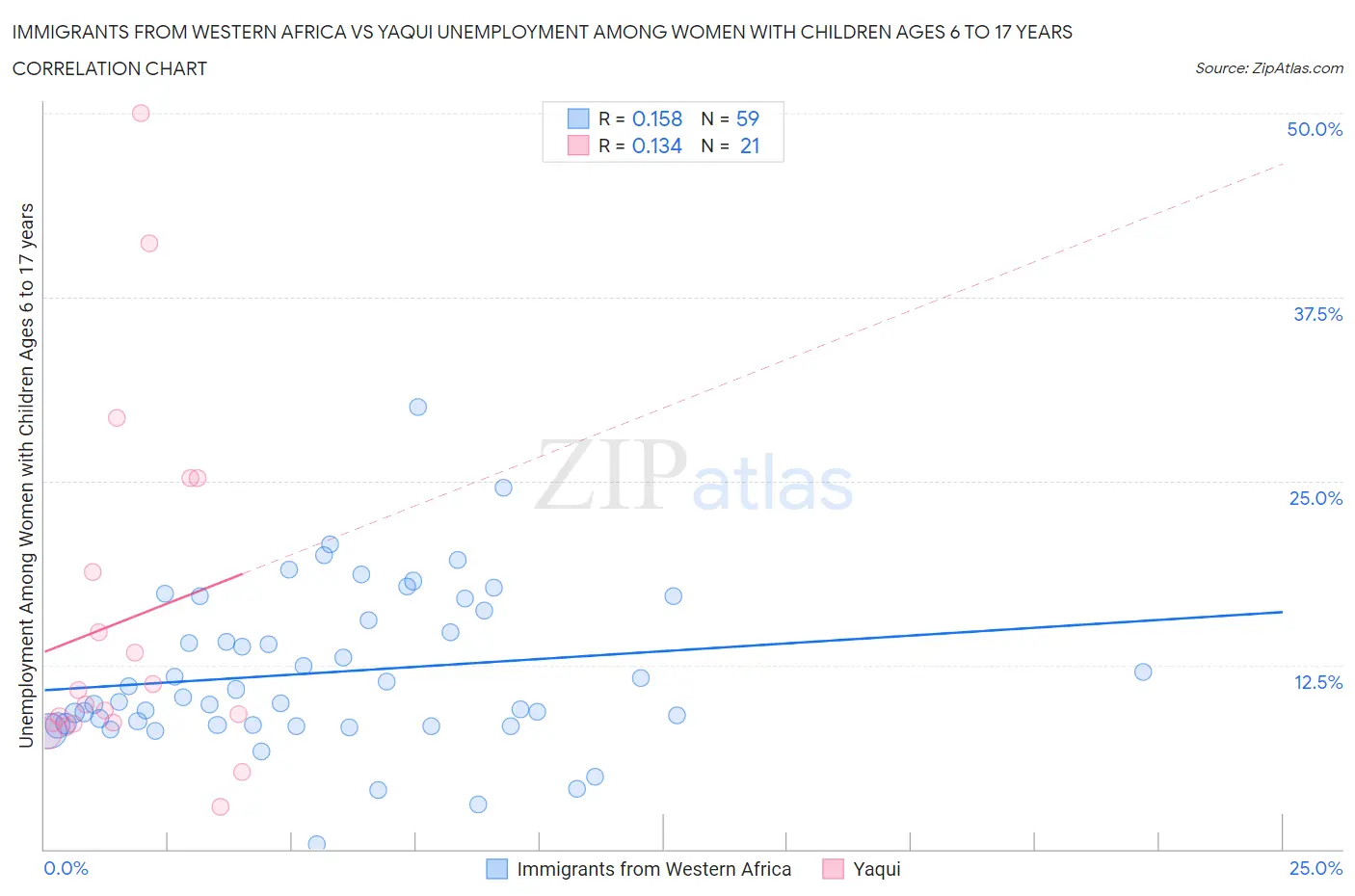 Immigrants from Western Africa vs Yaqui Unemployment Among Women with Children Ages 6 to 17 years