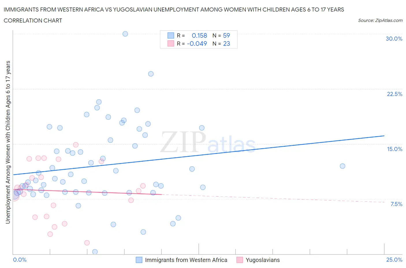 Immigrants from Western Africa vs Yugoslavian Unemployment Among Women with Children Ages 6 to 17 years