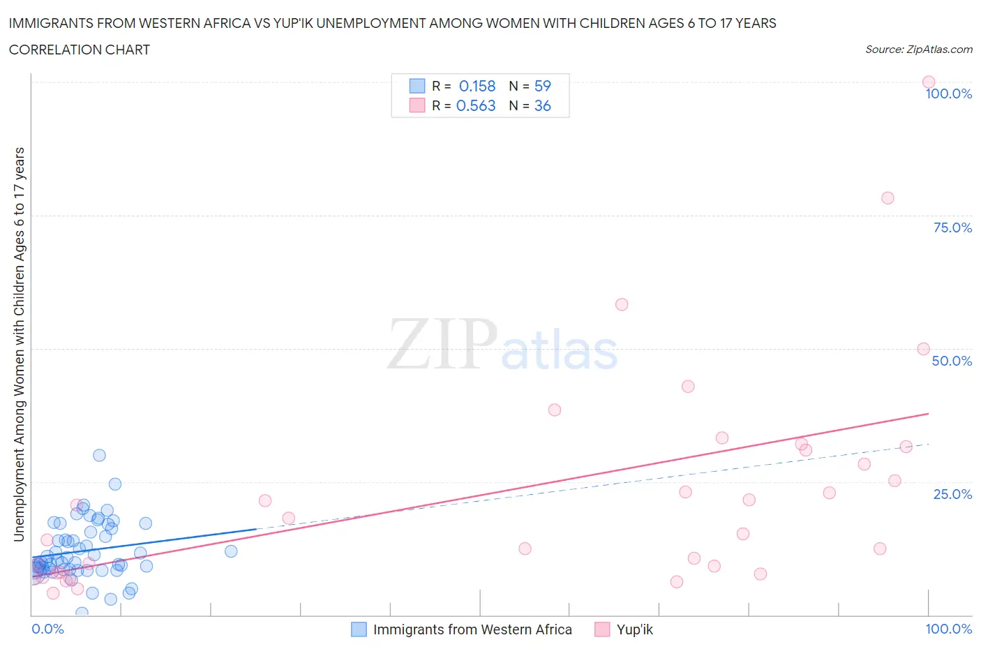 Immigrants from Western Africa vs Yup'ik Unemployment Among Women with Children Ages 6 to 17 years
