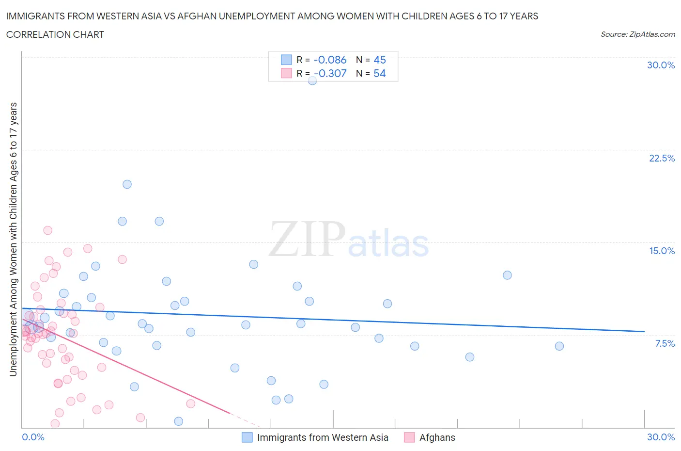 Immigrants from Western Asia vs Afghan Unemployment Among Women with Children Ages 6 to 17 years