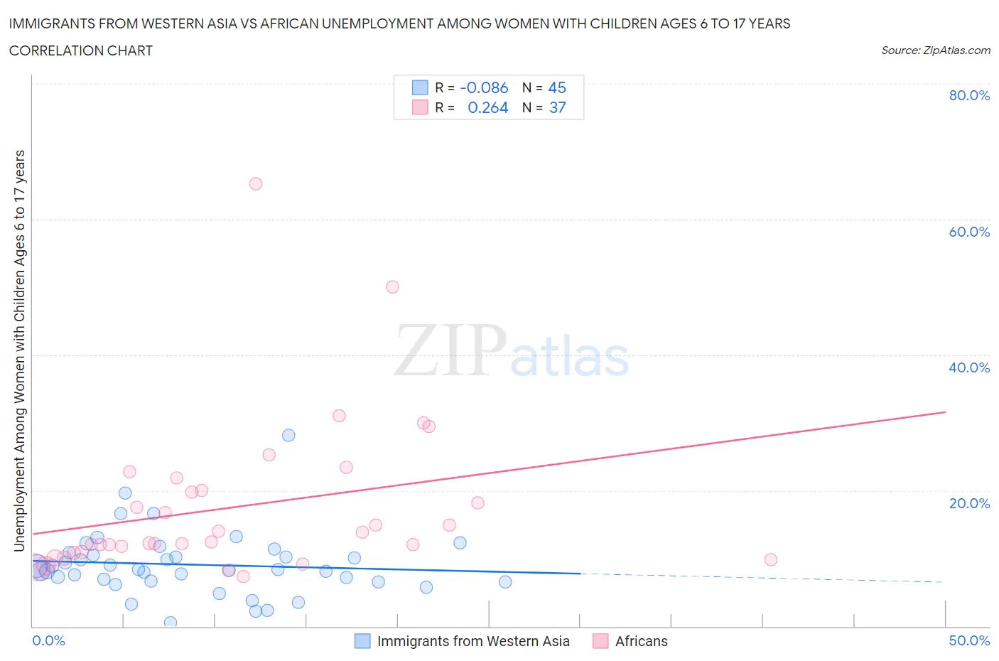 Immigrants from Western Asia vs African Unemployment Among Women with Children Ages 6 to 17 years