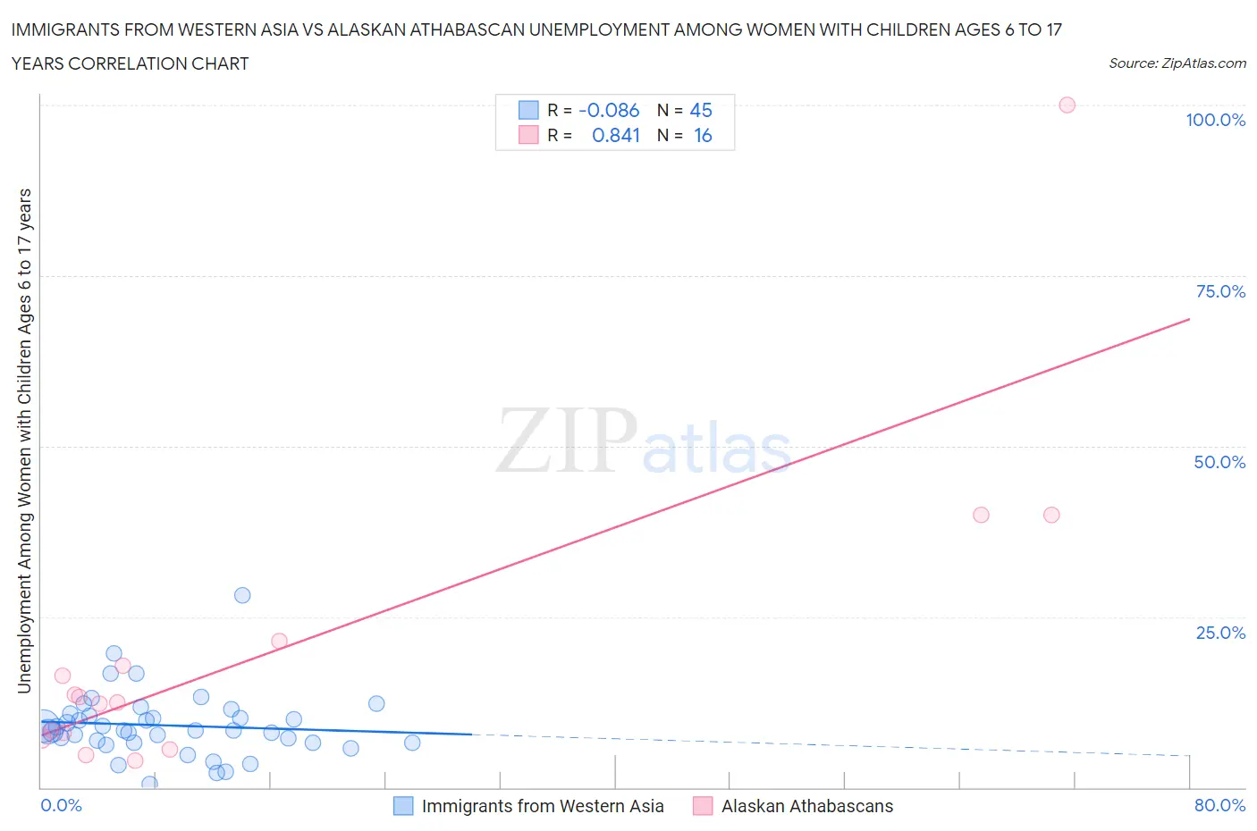 Immigrants from Western Asia vs Alaskan Athabascan Unemployment Among Women with Children Ages 6 to 17 years