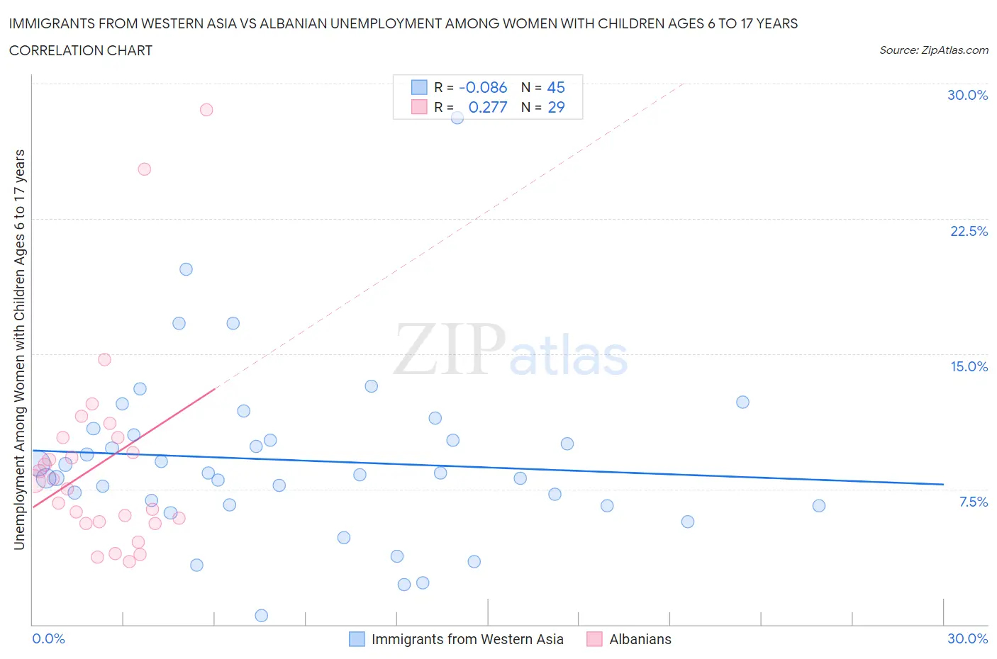 Immigrants from Western Asia vs Albanian Unemployment Among Women with Children Ages 6 to 17 years